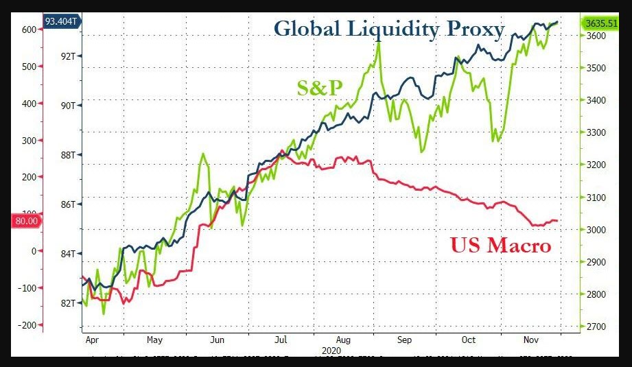 Chart of the day Central banks liquidity seems to be the main market